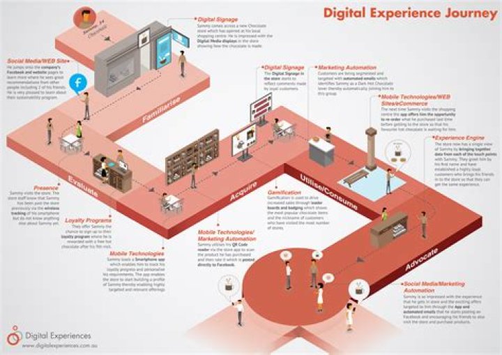 A Journey Of Digital Dominance