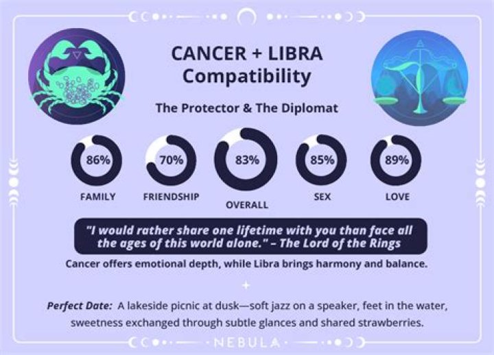Cancer and Libra Compatibility: A Deep Dive into Their Relationship Dynamics